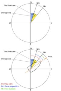 declinazione e deviazione magnetica